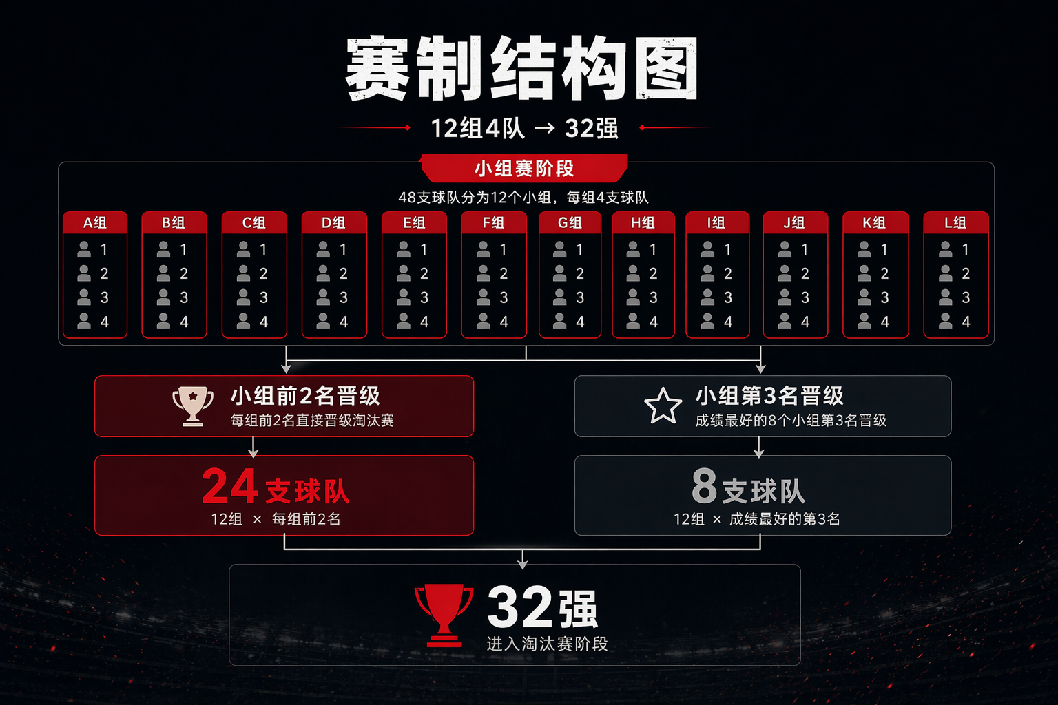 世界杯赛制结构图